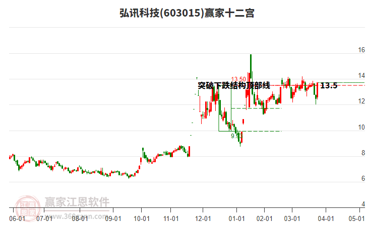 603015弘訊科技贏家十二宮工具