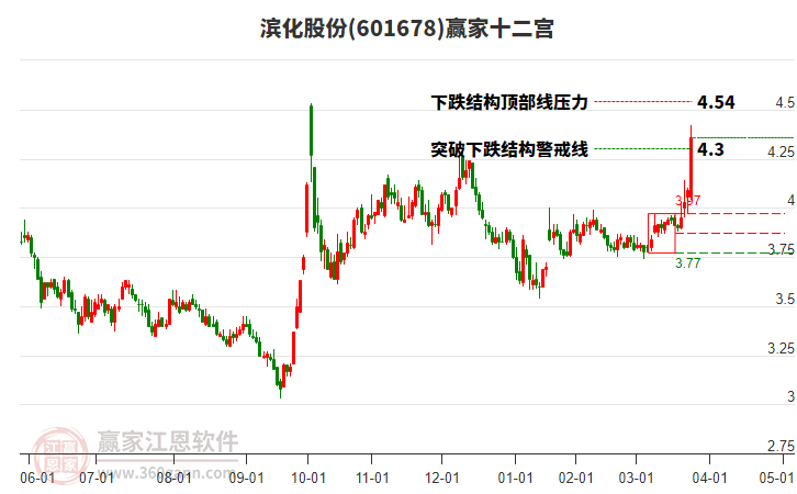 601678濱化股份贏家十二宮工具
