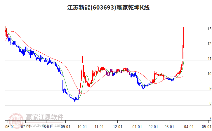 603693江蘇新能贏家乾坤K線工具