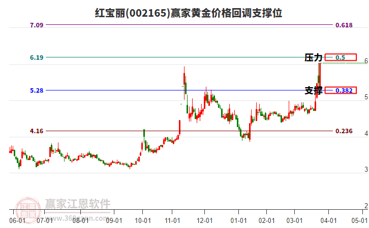 002165紅寶麗黃金價(jià)格回調(diào)支撐位工具