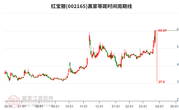 002165紅寶麗等距時(shí)間周期線工具