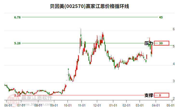 002570貝因美江恩價格循環(huán)線工具