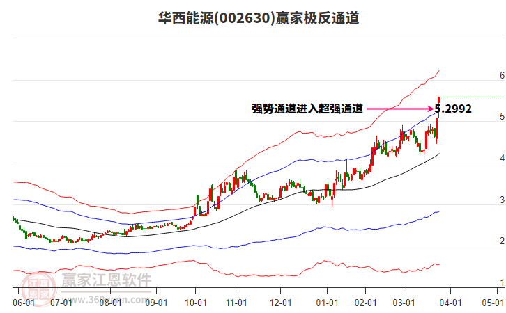 002630华西能源赢家极反通道工具