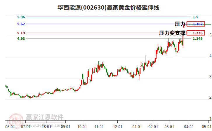 002630華西能源黃金價(jià)格延伸線工具