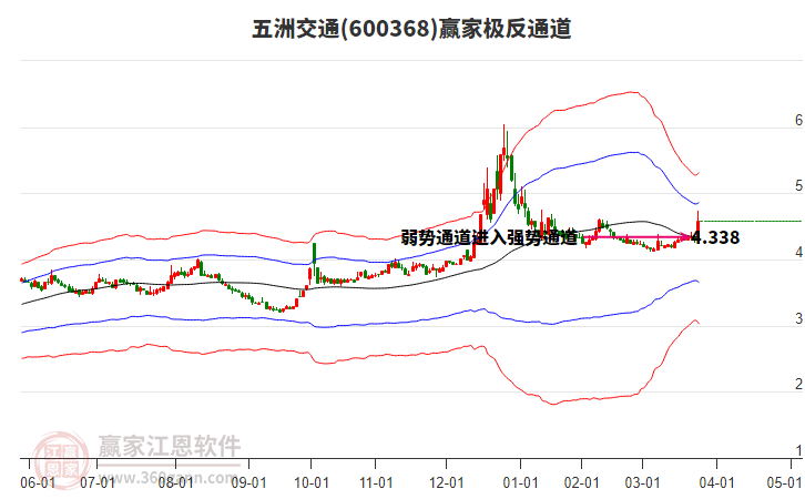 600368五洲交通贏家極反通道工具 600368五洲交通贏家極反通道工具