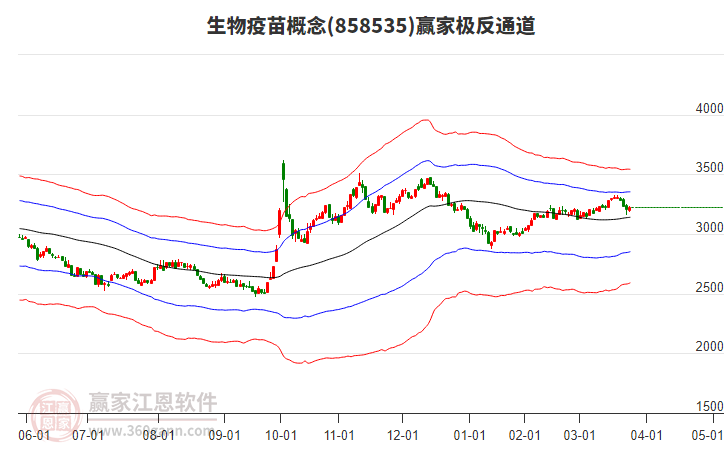 858535生物疫苗贏家極反通道工具
