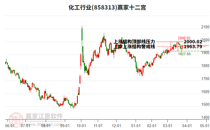 858313化工贏家十二宮工具
