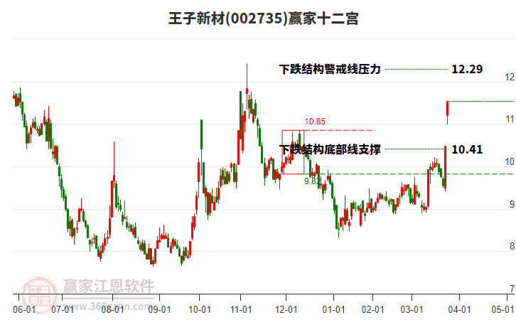 002735王子新材贏家十二宮工具