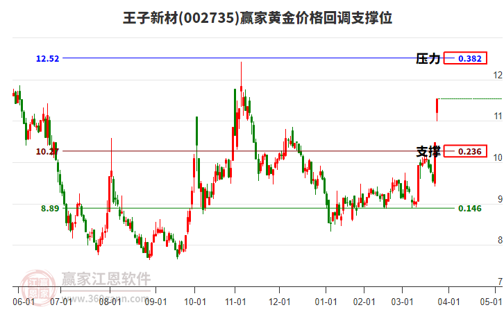002735王子新材黃金價(jià)格回調(diào)支撐位工具