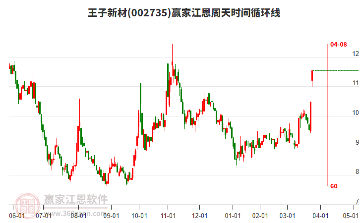 002735王子新材江恩周天時間循環(huán)線工具