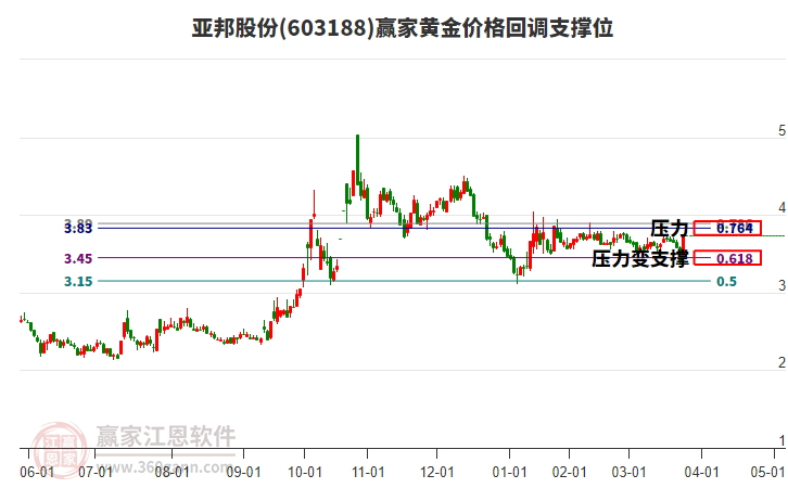 603188亞邦股份黃金價格回調(diào)支撐位工具