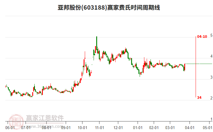 603188亞邦股份費氏時間周期線工具