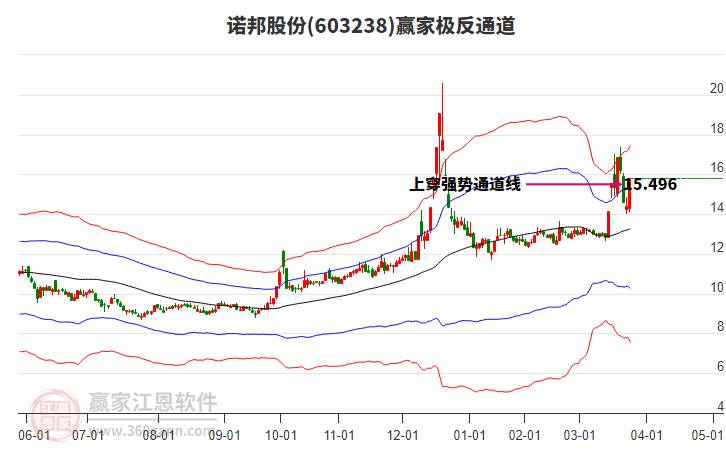 603238諾邦股份贏家極反通道工具