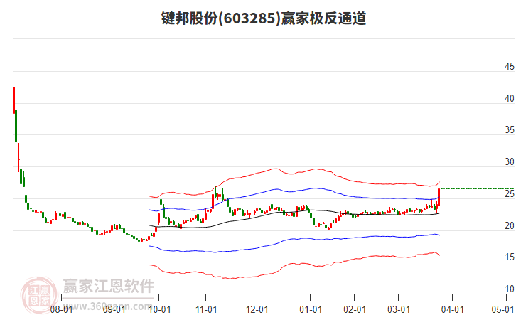 603285鍵邦股份贏家極反通道工具