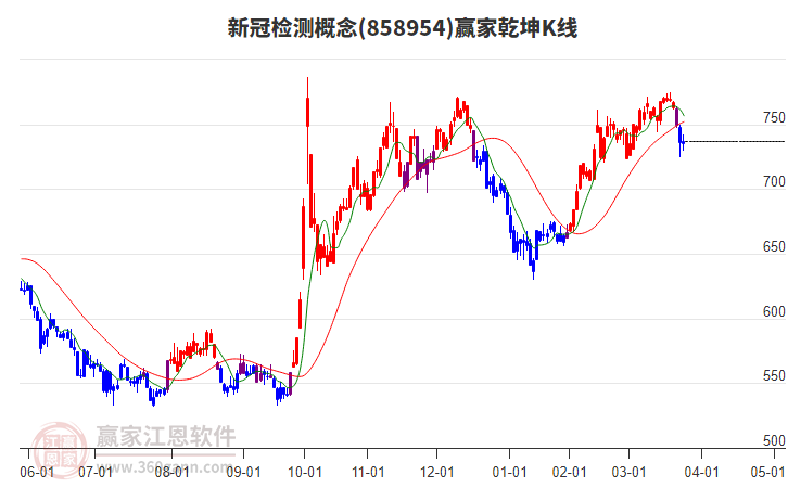 858954新冠檢測贏家乾坤K線工具