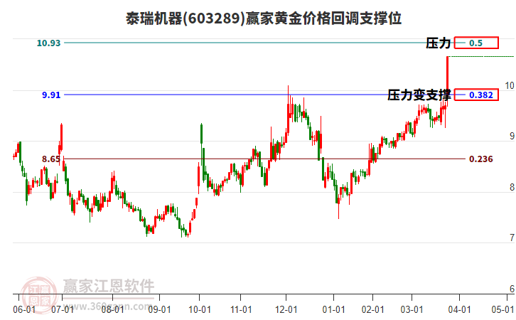 603289泰瑞機器黃金價格回調(diào)支撐位工具