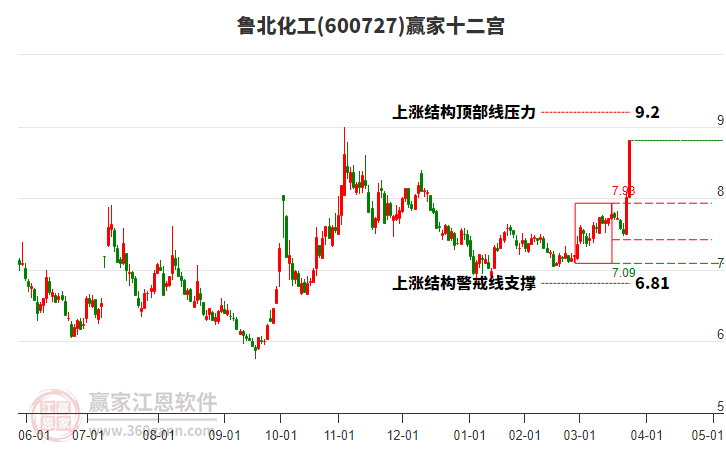 600727魯北化工贏家十二宮工具