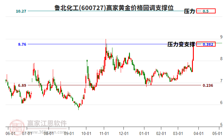 600727魯北化工黃金價格回調(diào)支撐位工具