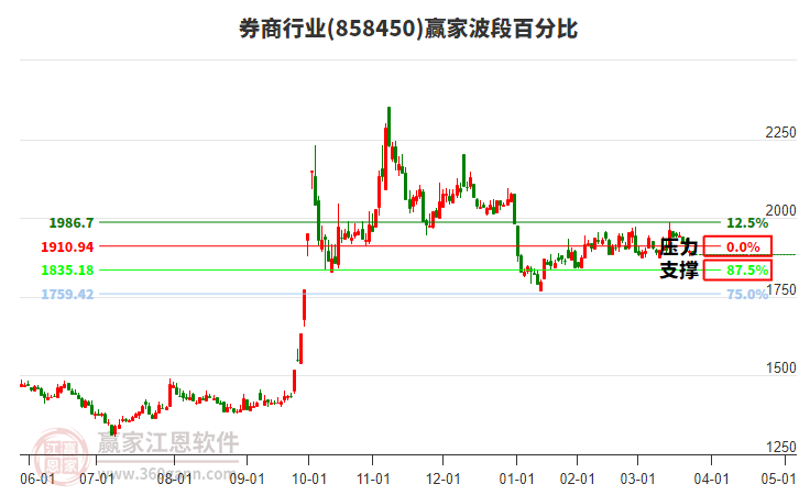 券商行業(yè)贏家波段百分比工具 券商行業(yè)贏家波段百分比工具