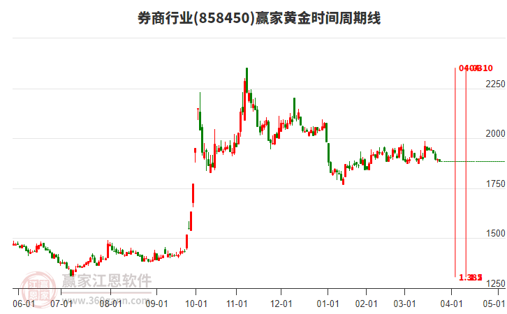 券商行業(yè)贏家黃金時間周期線工具 券商行業(yè)贏家黃金時間周期線工具