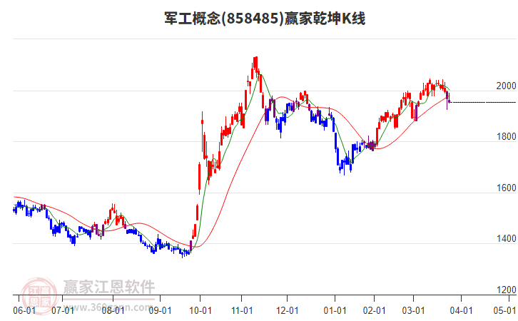 858485軍工贏家乾坤K線工具