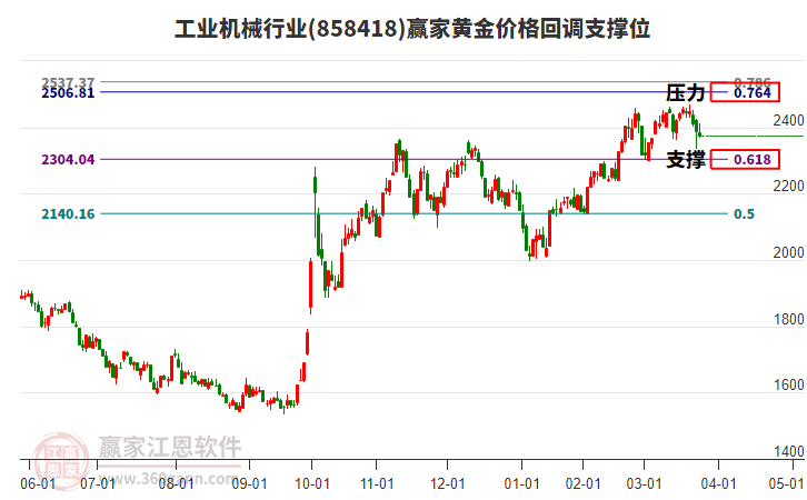工業(yè)機(jī)械行業(yè)黃金價格回調(diào)支撐位工具 工業(yè)機(jī)械行業(yè)黃金價格回調(diào)支撐位工具