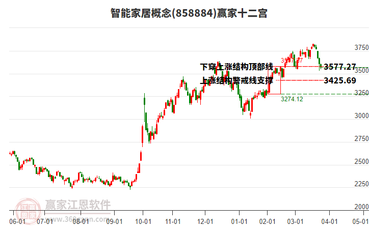 858884智能家居贏家十二宮工具