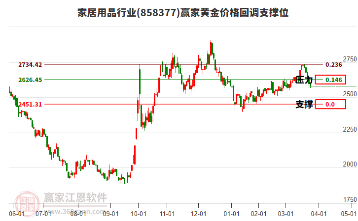 家居用品行業(yè)黃金價(jià)格回調(diào)支撐位工具