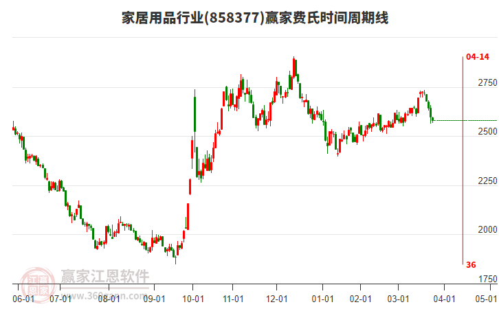 家居用品行業(yè)費(fèi)氏時(shí)間周期線工具