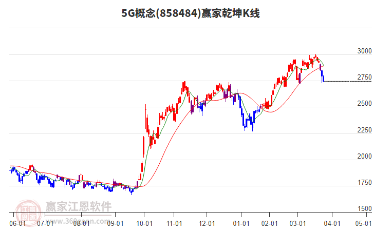 8584845G赢家乾坤K线工具
