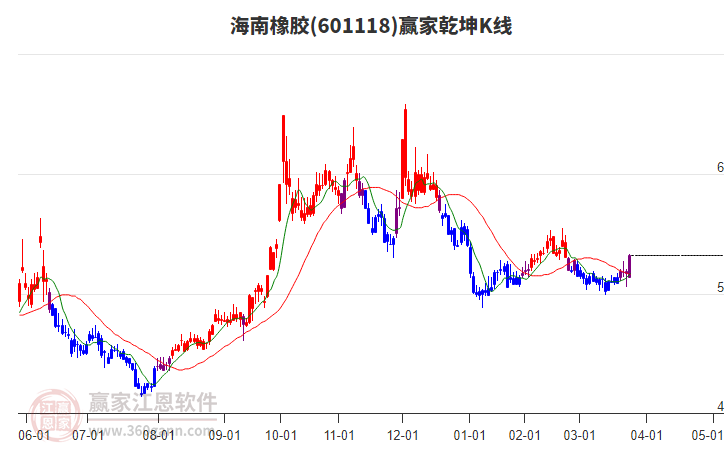 601118海南橡膠贏家乾坤K線工具 601118海南橡膠贏家乾坤K線工具