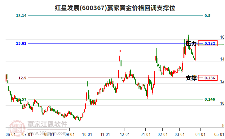 600367紅星發(fā)展黃金價(jià)格回調(diào)支撐位工具