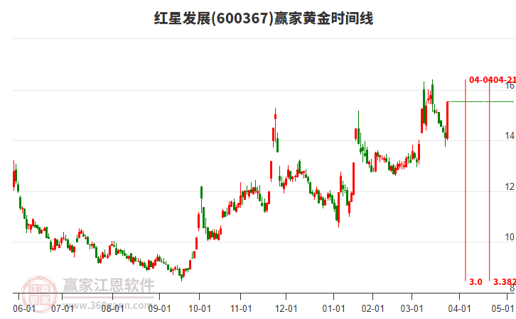 600367紅星發(fā)展黃金時(shí)間周期線工具