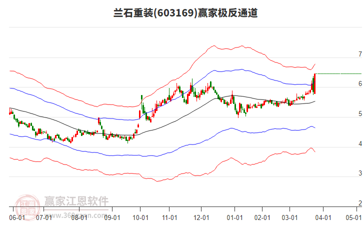 603169蘭石重裝贏家極反通道工具