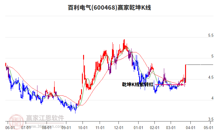 600468百利電氣贏家乾坤K線工具
