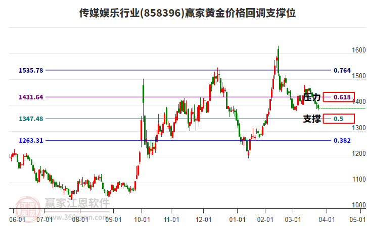 傳媒娛樂行業(yè)黃金價(jià)格回調(diào)支撐位工具