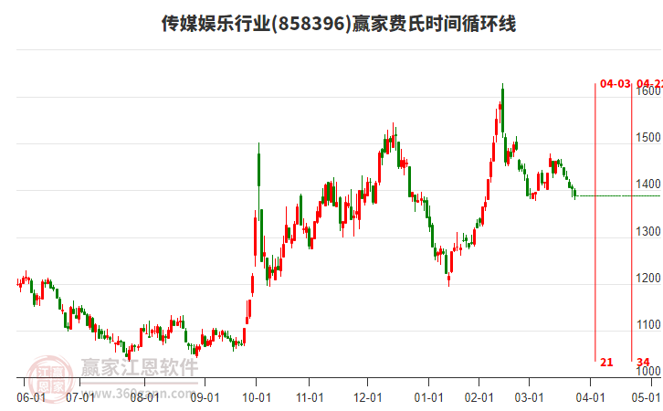 傳媒娛樂行業(yè)費(fèi)氏時(shí)間循環(huán)線工具