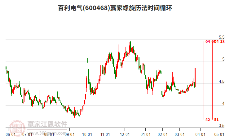 600468百利電氣螺旋歷法時間循環(huán)工具