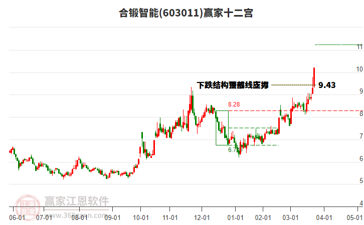 603011合鍛智能贏家十二宮工具 603011合鍛智能贏家十二宮工具