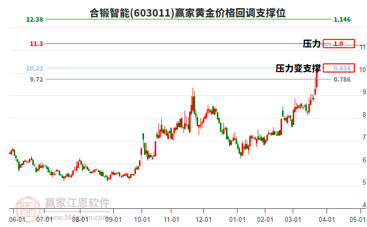 603011合鍛智能黃金價(jià)格回調(diào)支撐位工具 603011合鍛智能黃金價(jià)格回調(diào)支撐位工具