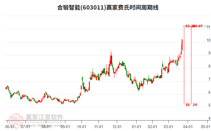 603011合鍛智能費(fèi)氏時(shí)間周期線工具 603011合鍛智能費(fèi)氏時(shí)間周期線工具