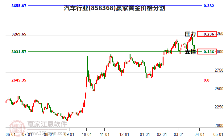 汽車行業(yè)黃金價(jià)格分割工具