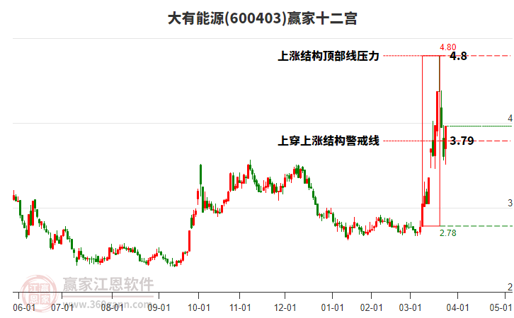 600403大有能源贏家十二宮工具
