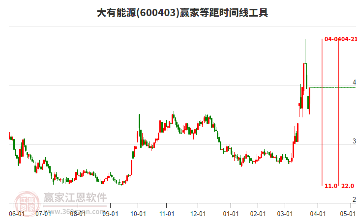 600403大有能源等距時(shí)間周期線工具