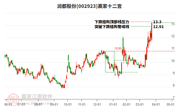 002923潤(rùn)都股份贏家十二宮工具
