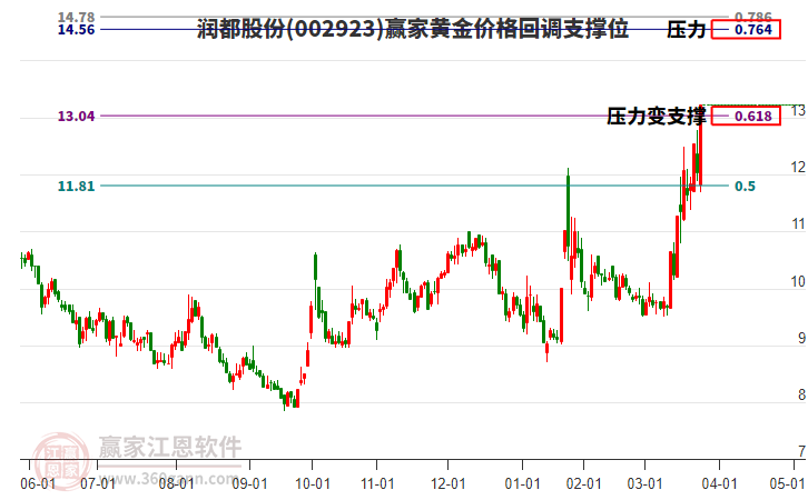 002923潤(rùn)都股份黃金價(jià)格回調(diào)支撐位工具