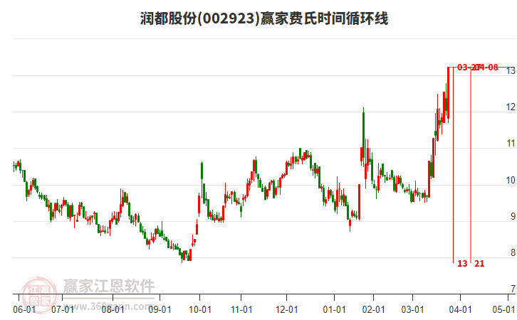 002923潤(rùn)都股份費(fèi)氏時(shí)間循環(huán)線工具