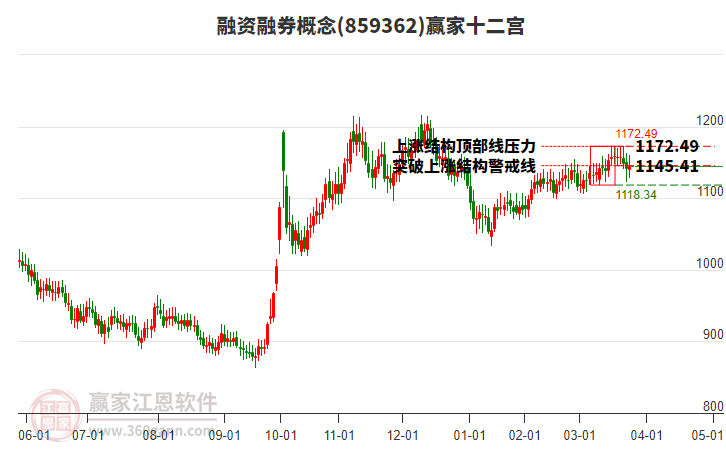 859362融資融券贏家十二宮工具