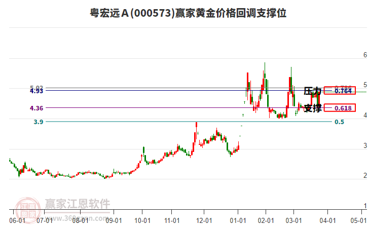 000573粵宏遠(yuǎn)A黃金價(jià)格回調(diào)支撐位工具 000573粵宏遠(yuǎn)A黃金價(jià)格回調(diào)支撐位工具