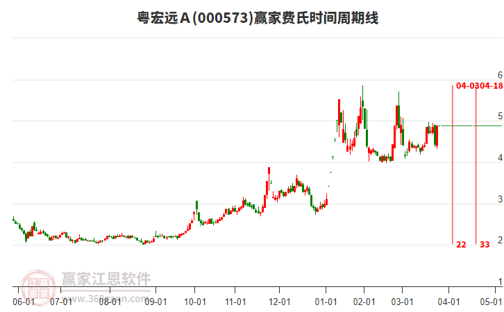 000573粵宏遠(yuǎn)A費(fèi)氏時(shí)間周期線工具 000573粵宏遠(yuǎn)A費(fèi)氏時(shí)間周期線工具